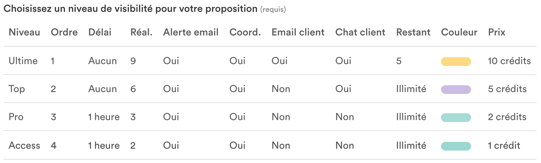 Niveaux de visibilité